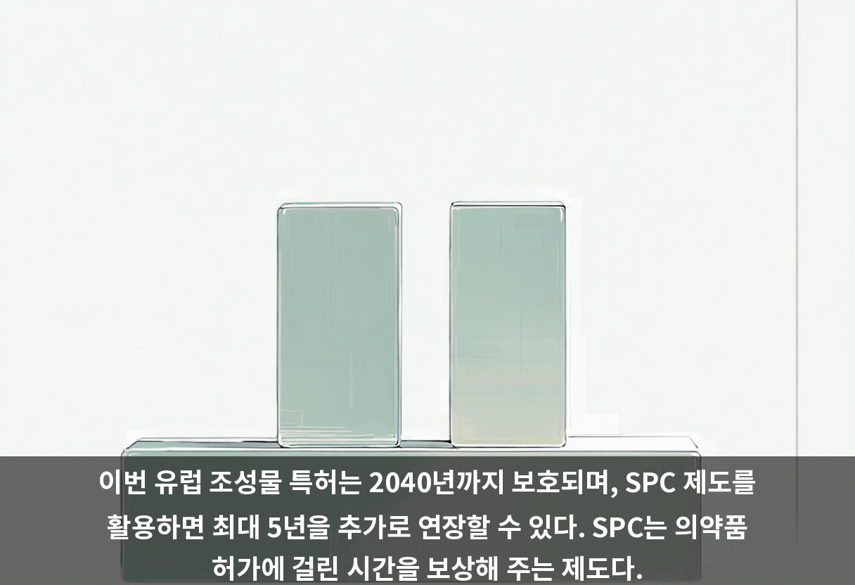 이번 유럽 조성물 특허는 2040년까지 보호되며, SPC 제도를 활용하면 최대 5년을 추가로 연장할 수 있다. SPC는 의약품 허가에 걸린 시간을 보상해 주는 제도다.