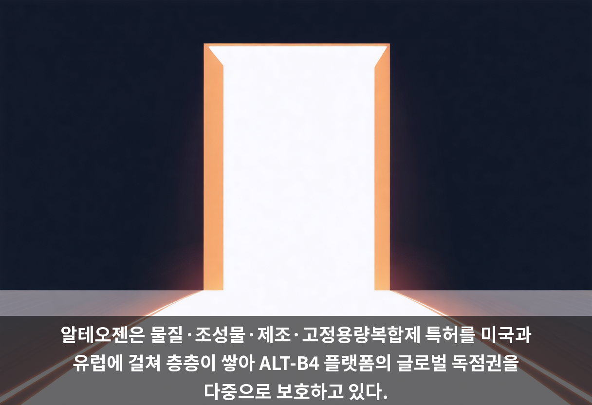 알테오젠은 물질·조성물·제조·고정용량복합제 특허를 미국과 유럽에 걸쳐 층층이 쌓아 ALT-B4 플랫폼의 글로벌 독점권을 다중으로 보호하고 있다.
