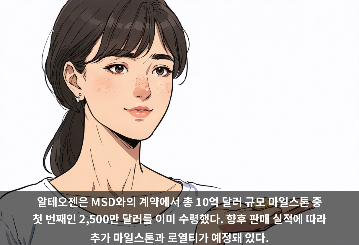 알테오젠은 MSD와의 계약에서 총 10억 달러 규모 마일스톤 중 첫 번째인 2,500만 달러를 이미 수령했다. 향후 판매 실적에 따라 추가 마일스톤과 로열티가 예정돼 있다.