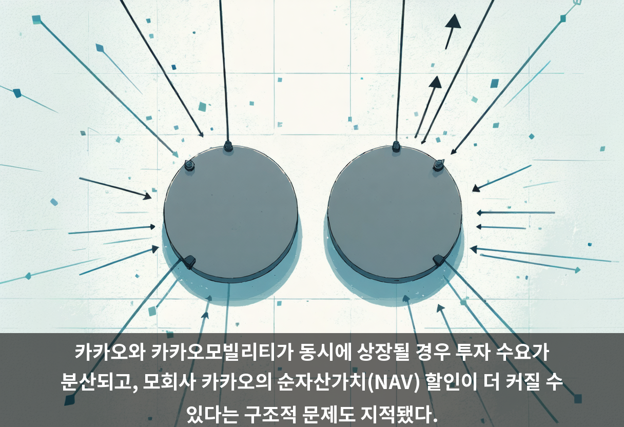 카카오와 카카오모빌리티가 동시에 상장될 경우 투자 수요가 분산되고, 모회사 카카오의 순자산가치(NAV) 할인이 더 커질 수 있다는 구조적 문제도 지적됐다.