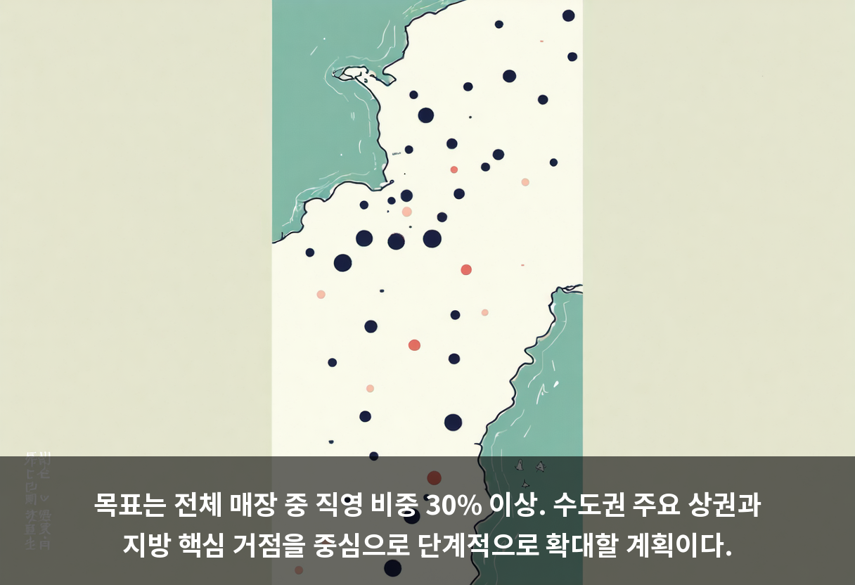 목표는 전체 매장 중 직영 비중 30% 이상. 수도권 주요 상권과 지방 핵심 거점을 중심으로 단계적으로 확대할 계획이다.