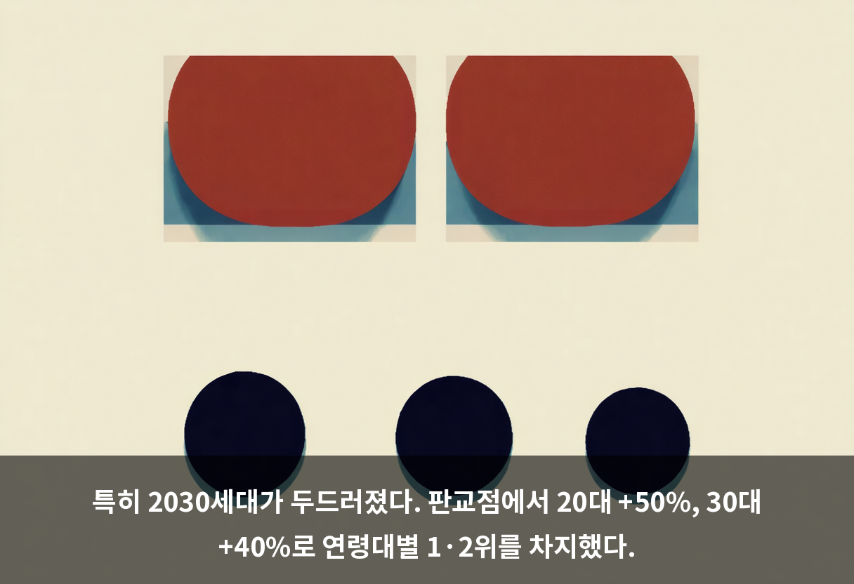 특히 2030세대가 두드러졌다. 판교점에서 20대 +50%, 30대 +40%로 연령대별 1·2위를 차지했다.