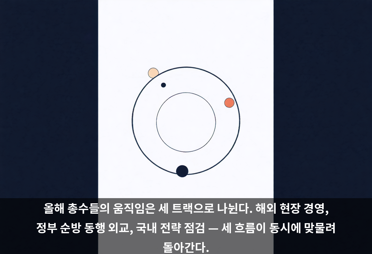 올해 총수들의 움직임은 세 트랙으로 나뉜다. 해외 현장 경영, 정부 순방 동행 외교, 국내 전략 점검 — 세 흐름이 동시에 맞물려 돌아간다.