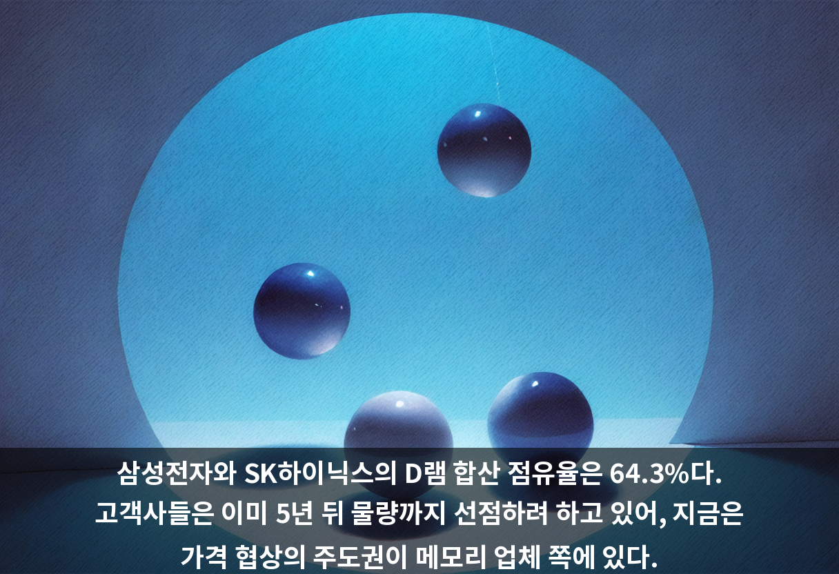 삼성전자와 SK하이닉스의 D램 합산 점유율은 64.3%다. 고객사들은 이미 5년 뒤 물량까지 선점하려 하고 있어, 지금은 가격 협상의 주도권이 메모리 업체 쪽에 있다.