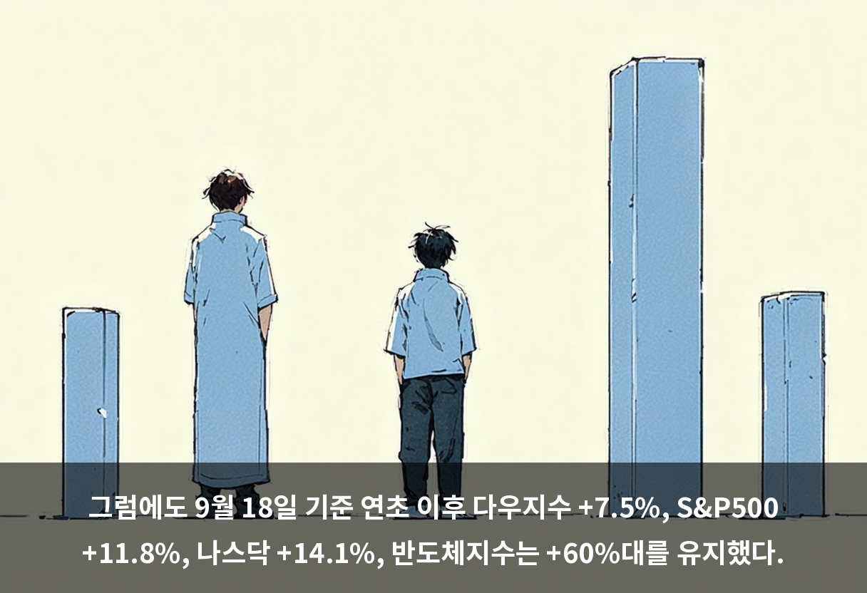 그럼에도 9월 18일 기준 연초 이후 다우지수 +7.5%, S&P500 +11.8%, 나스닥 +14.1%, 반도체지수는 +60%대를 유지했다.