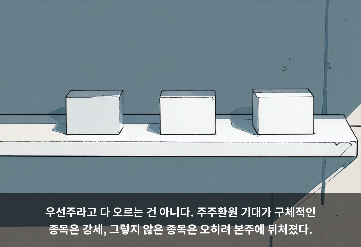 우선주라고 다 오르는 건 아니다. 주주환원 기대가 구체적인 종목은 강세, 그렇지 않은 종목은 오히려 본주에 뒤처졌다.