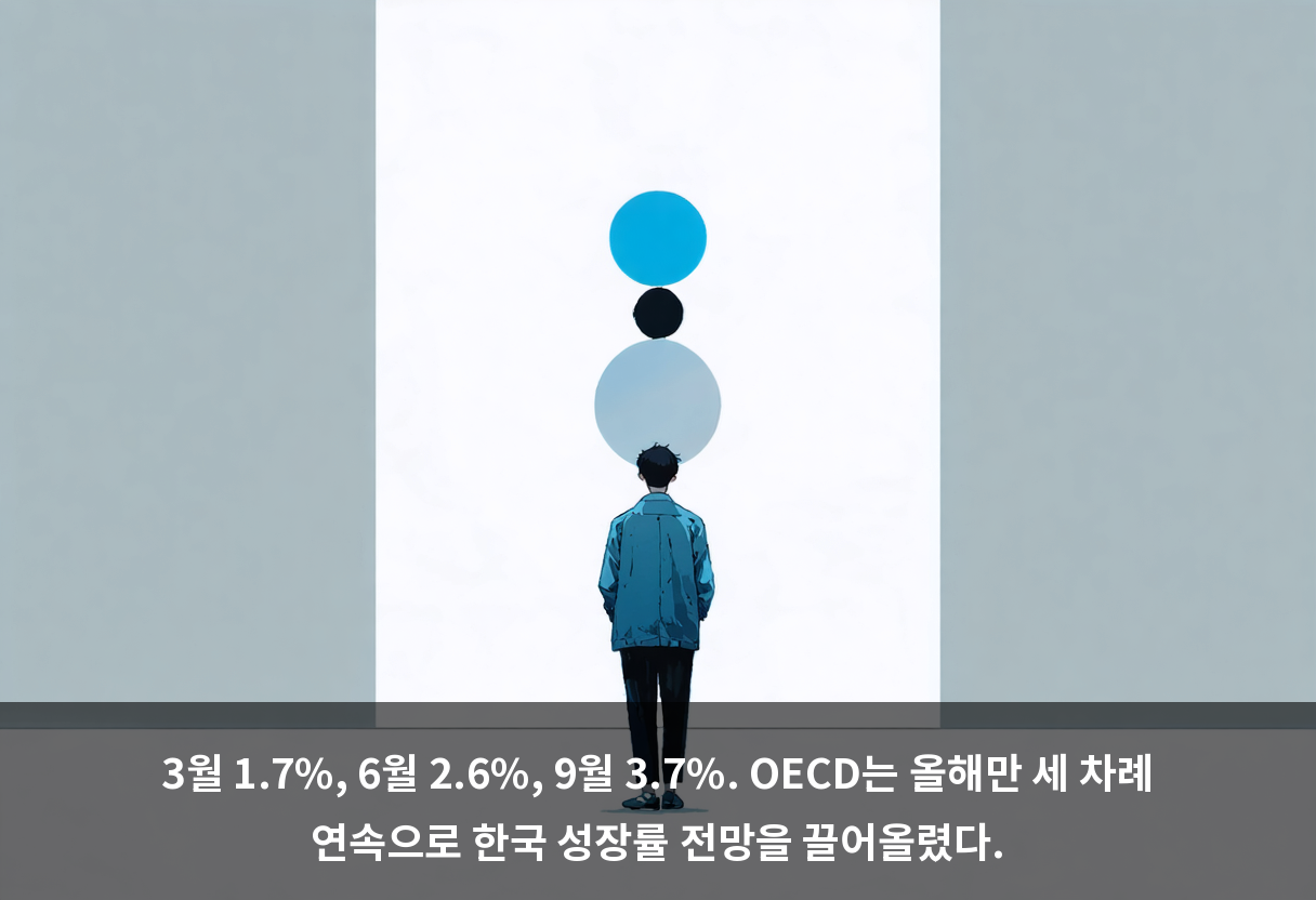 3월 1.7%, 6월 2.6%, 9월 3.7%. OECD는 올해만 세 차례 연속으로 한국 성장률 전망을 끌어올렸다.