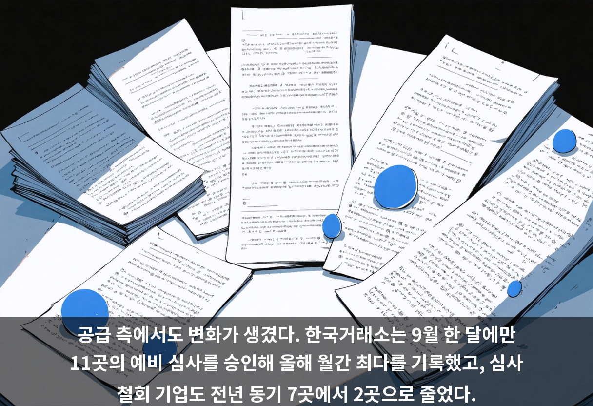 공급 측에서도 변화가 생겼다. 한국거래소는 9월 한 달에만 11곳의 예비 심사를 승인해 올해 월간 최다를 기록했고, 심사 철회 기업도 전년 동기 7곳에서 2곳으로 줄었다.