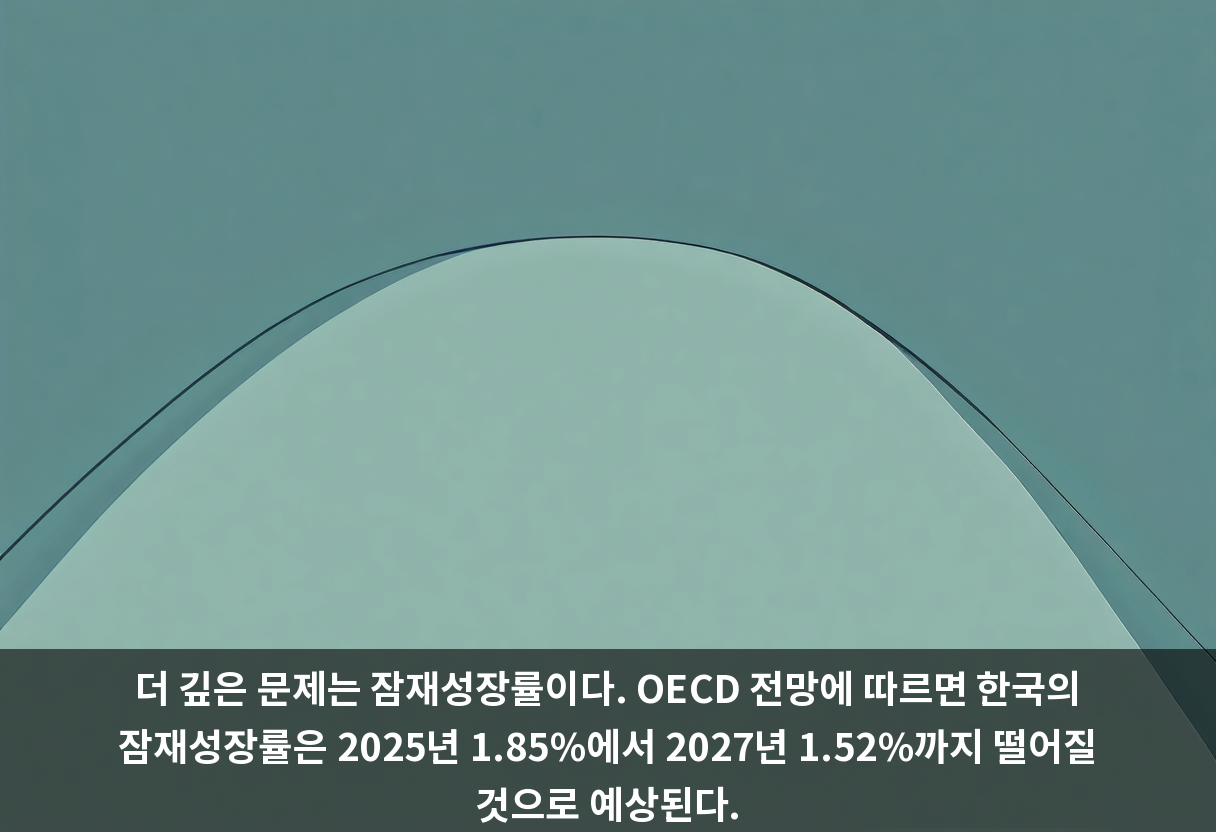 더 깊은 문제는 잠재성장률이다. OECD 전망에 따르면 한국의 잠재성장률은 2025년 1.85%에서 2027년 1.52%까지 떨어질 것으로 예상된다.
