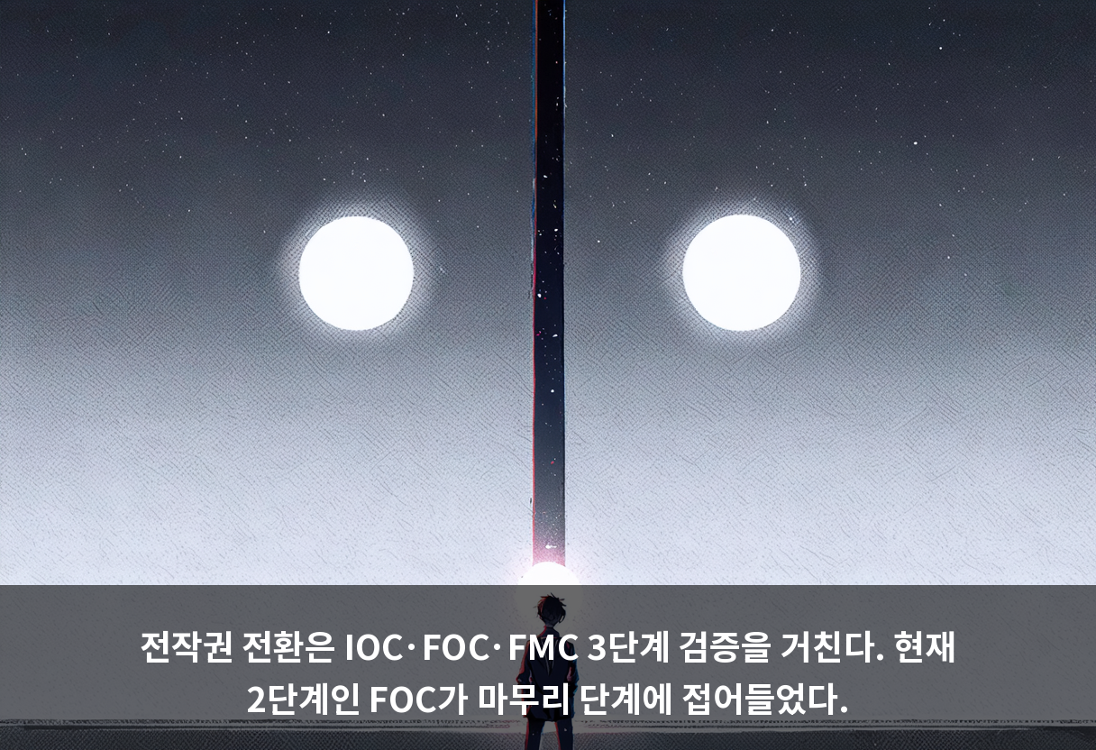 전작권 전환은 IOC·FOC·FMC 3단계 검증을 거친다. 현재 2단계인 FOC가 마무리 단계에 접어들었다.