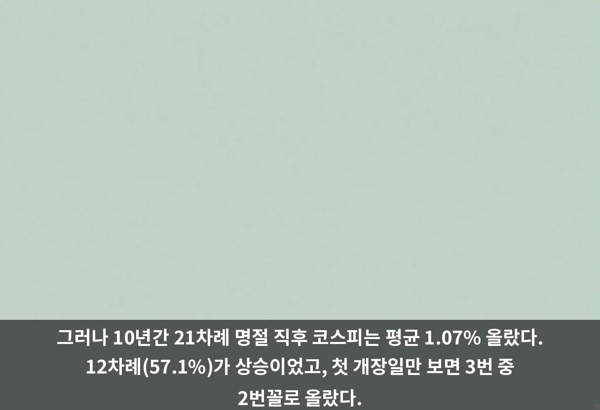 그러나 10년간 21차례 명절 직후 코스피는 평균 1.07% 올랐다. 12차례(57.1%)가 상승이었고, 첫 개장일만 보면 3번 중 2번꼴로 올랐다.