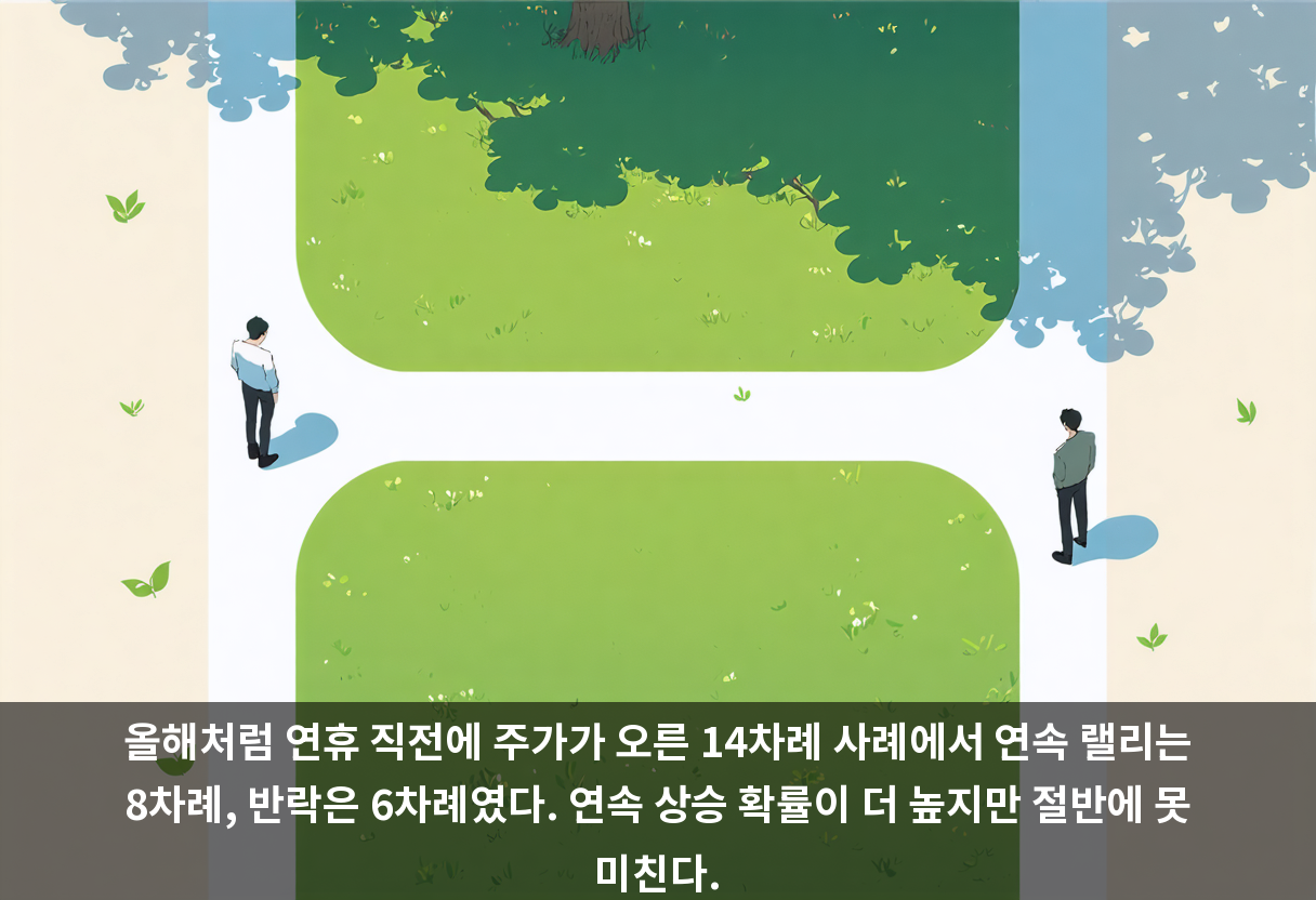 올해처럼 연휴 직전에 주가가 오른 14차례 사례에서 연속 랠리는 8차례, 반락은 6차례였다. 연속 상승 확률이 더 높지만 절반에 못 미친다.