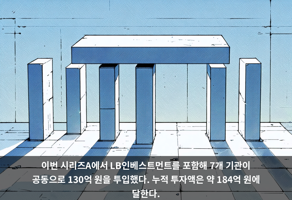 이번 시리즈A에서 LB인베스트먼트를 포함해 7개 기관이 공동으로 130억 원을 투입했다. 누적 투자액은 약 184억 원에 달한다.