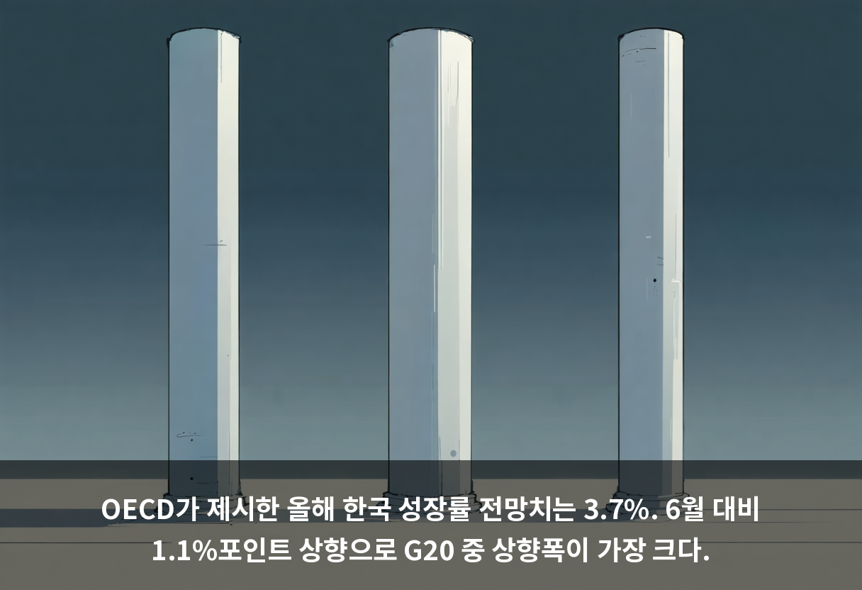 OECD가 제시한 올해 한국 성장률 전망치는 3.7%. 6월 대비 1.1%포인트 상향으로 G20 중 상향폭이 가장 크다.