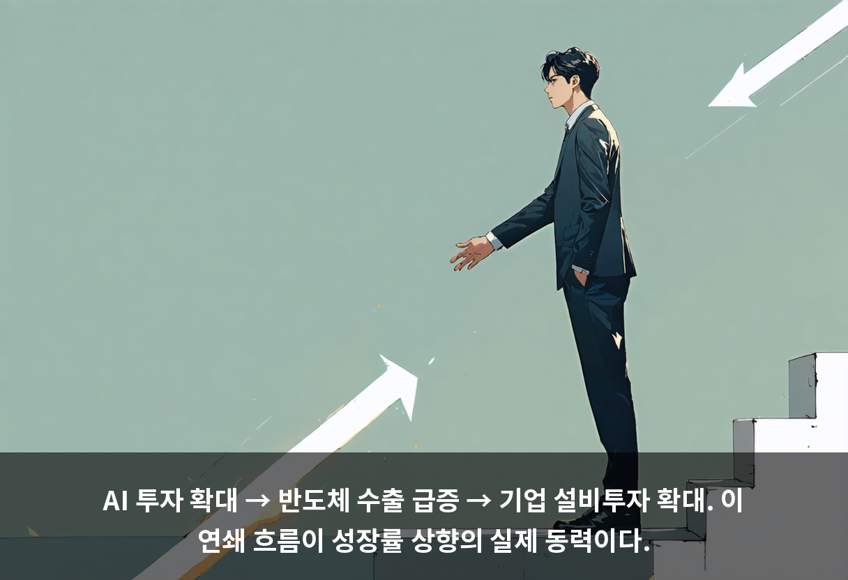 AI 투자 확대 → 반도체 수출 급증 → 기업 설비투자 확대. 이 연쇄 흐름이 성장률 상향의 실제 동력이다.