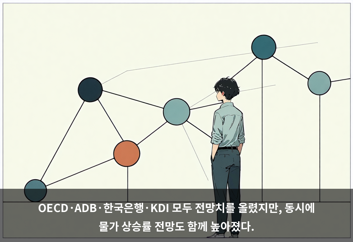 OECD·ADB·한국은행·KDI 모두 전망치를 올렸지만, 동시에 물가 상승률 전망도 함께 높아졌다.
