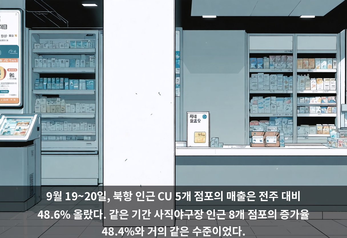 9월 19~20일, 북항 인근 CU 5개 점포의 매출은 전주 대비 48.6% 올랐다. 같은 기간 사직야구장 인근 8개 점포의 증가율 48.4%와 거의 같은 수준이었다.