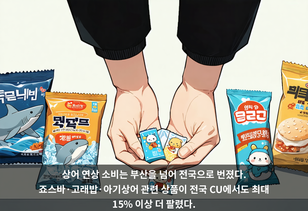 상어 연상 소비는 부산을 넘어 전국으로 번졌다. 죠스바·고래밥·아기상어 관련 상품이 전국 CU에서도 최대 15% 이상 더 팔렸다.