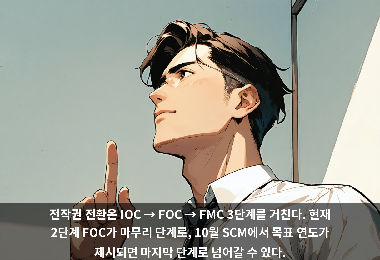 전작권 전환은 IOC → FOC → FMC 3단계를 거친다. 현재 2단계 FOC가 마무리 단계로, 10월 SCM에서 목표 연도가 제시되면 마지막 단계로 넘어갈 수 있다.