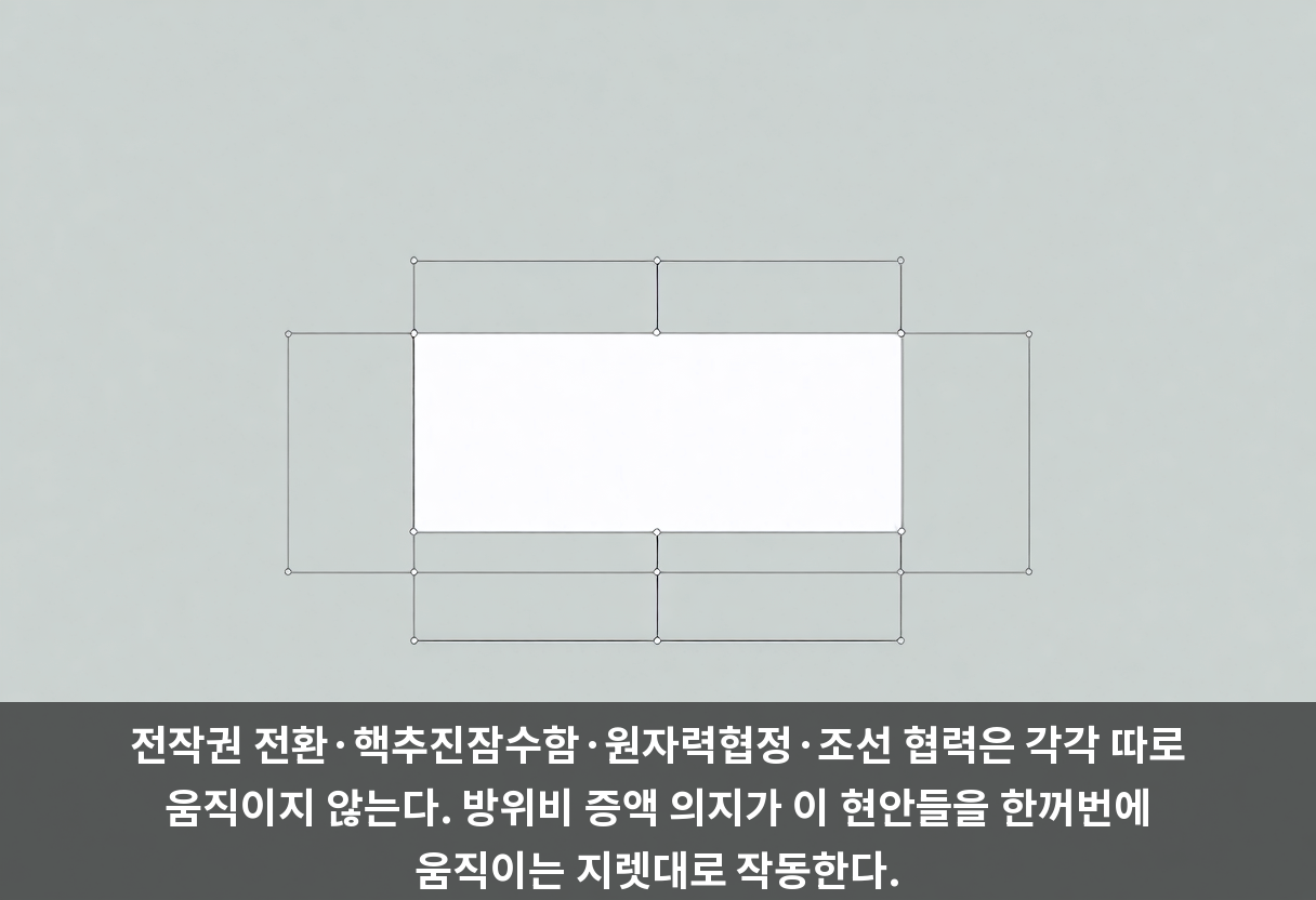 전작권 전환·핵추진잠수함·원자력협정·조선 협력은 각각 따로 움직이지 않는다. 방위비 증액 의지가 이 현안들을 한꺼번에 움직이는 지렛대로 작동한다.
