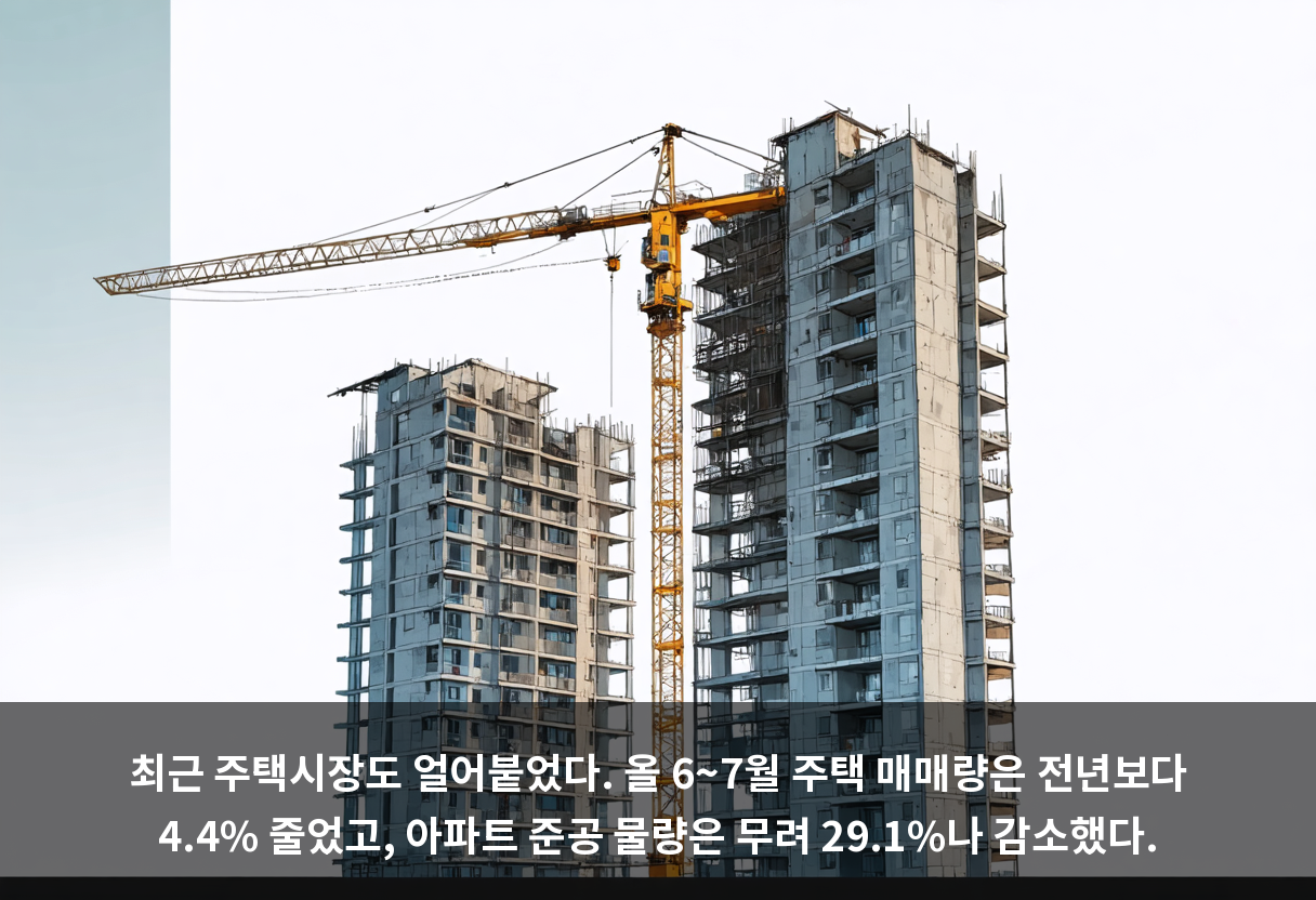 최근 주택시장도 얼어붙었다. 올 6~7월 주택 매매량은 전년보다 4.4% 줄었고, 아파트 준공 물량은 무려 29.1%나 감소했다.