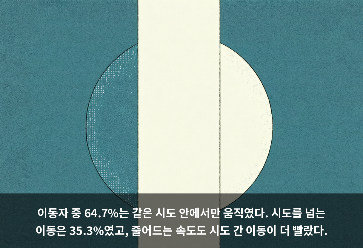 이동자 중 64.7%는 같은 시도 안에서만 움직였다. 시도를 넘는 이동은 35.3%였고, 줄어드는 속도도 시도 간 이동이 더 빨랐다.