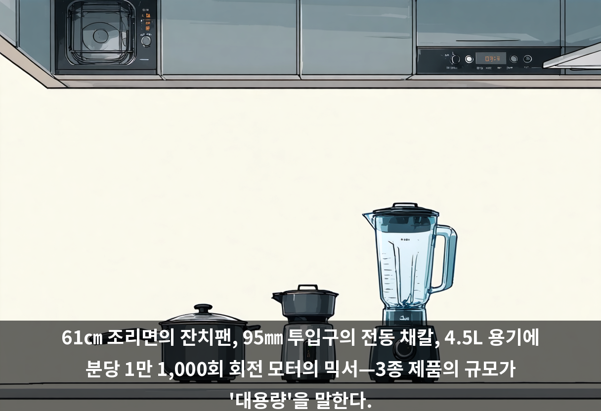 61㎝ 조리면의 잔치팬, 95㎜ 투입구의 전동 채칼, 4.5L 용기에 분당 1만 1,000회 회전 모터의 믹서—3종 제품의 규모가 '대용량'을 말한다.