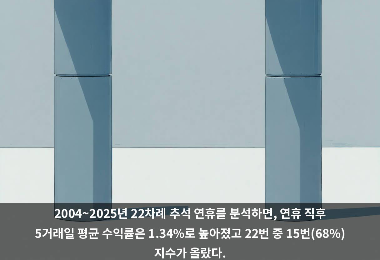 2004~2025년 22차례 추석 연휴를 분석하면, 연휴 직후 5거래일 평균 수익률은 1.34%로 높아졌고 22번 중 15번(68%) 지수가 올랐다.