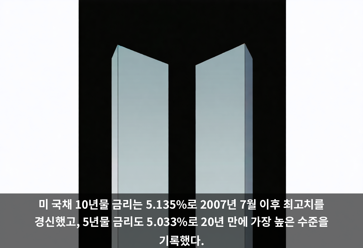 미 국채 10년물 금리는 5.135%로 2007년 7월 이후 최고치를 경신했고, 5년물 금리도 5.033%로 20년 만에 가장 높은 수준을 기록했다.