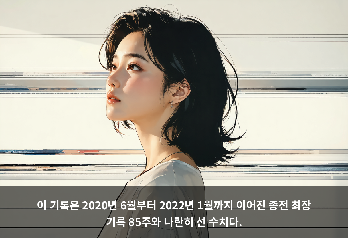 이 기록은 2020년 6월부터 2022년 1월까지 이어진 종전 최장 기록 85주와 나란히 선 수치다.
