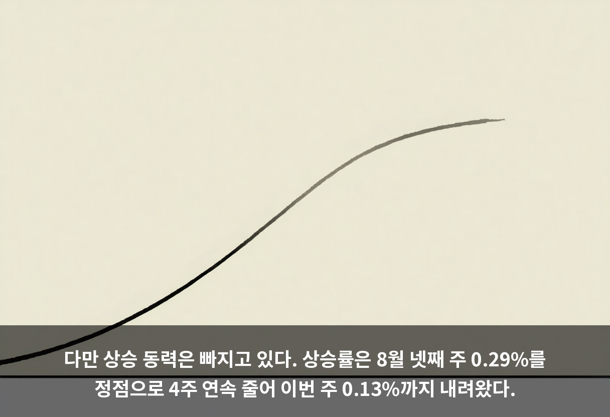 다만 상승 동력은 빠지고 있다. 상승률은 8월 넷째 주 0.29%를 정점으로 4주 연속 줄어 이번 주 0.13%까지 내려왔다.
