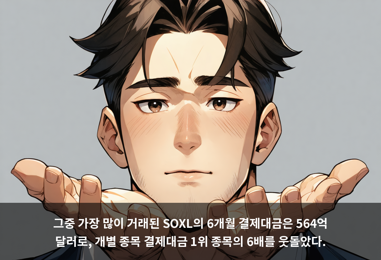 그중 가장 많이 거래된 SOXL의 6개월 결제대금은 564억 달러로, 개별 종목 결제대금 1위 종목의 6배를 웃돌았다.