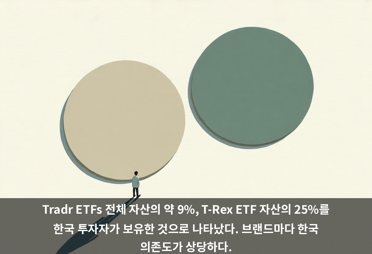 Tradr ETFs 전체 자산의 약 9%, T-Rex ETF 자산의 25%를 한국 투자자가 보유한 것으로 나타났다. 브랜드마다 한국 의존도가 상당하다.