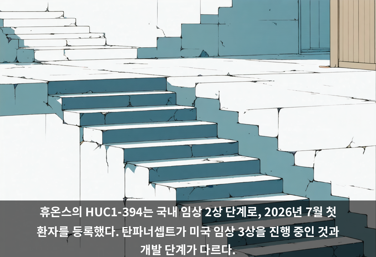 휴온스의 HUC1-394는 국내 임상 2상 단계로, 2026년 7월 첫 환자를 등록했다. 탄파너셉트가 미국 임상 3상을 진행 중인 것과 개발 단계가 다르다.