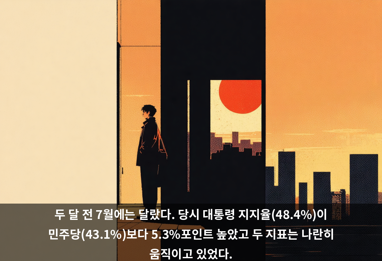 두 달 전 7월에는 달랐다. 당시 대통령 지지율(48.4%)이 민주당(43.1%)보다 5.3%포인트 높았고 두 지표는 나란히 움직이고 있었다.