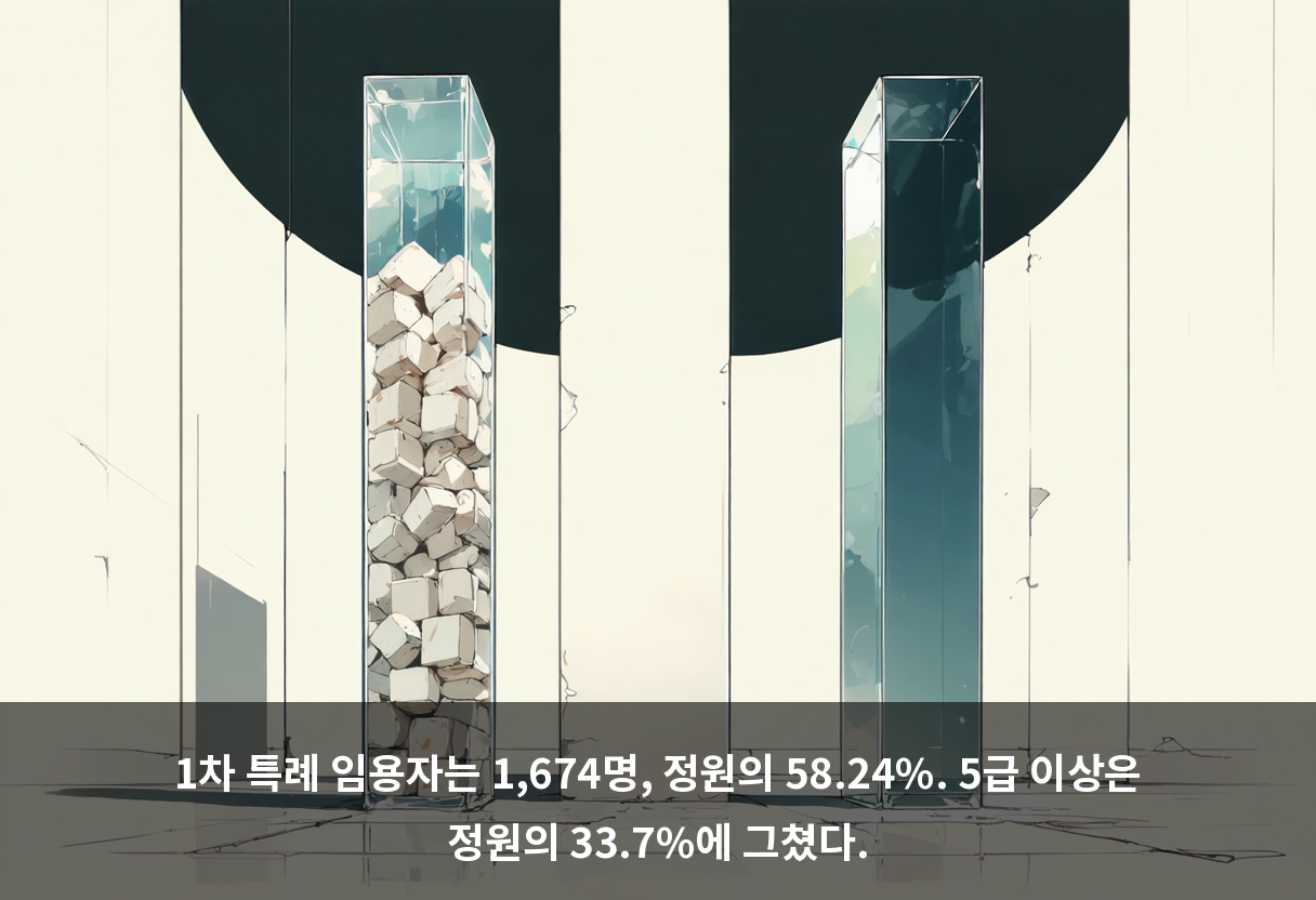 1차 특례 임용자는 1,674명, 정원의 58.24%. 5급 이상은 정원의 33.7%에 그쳤다.