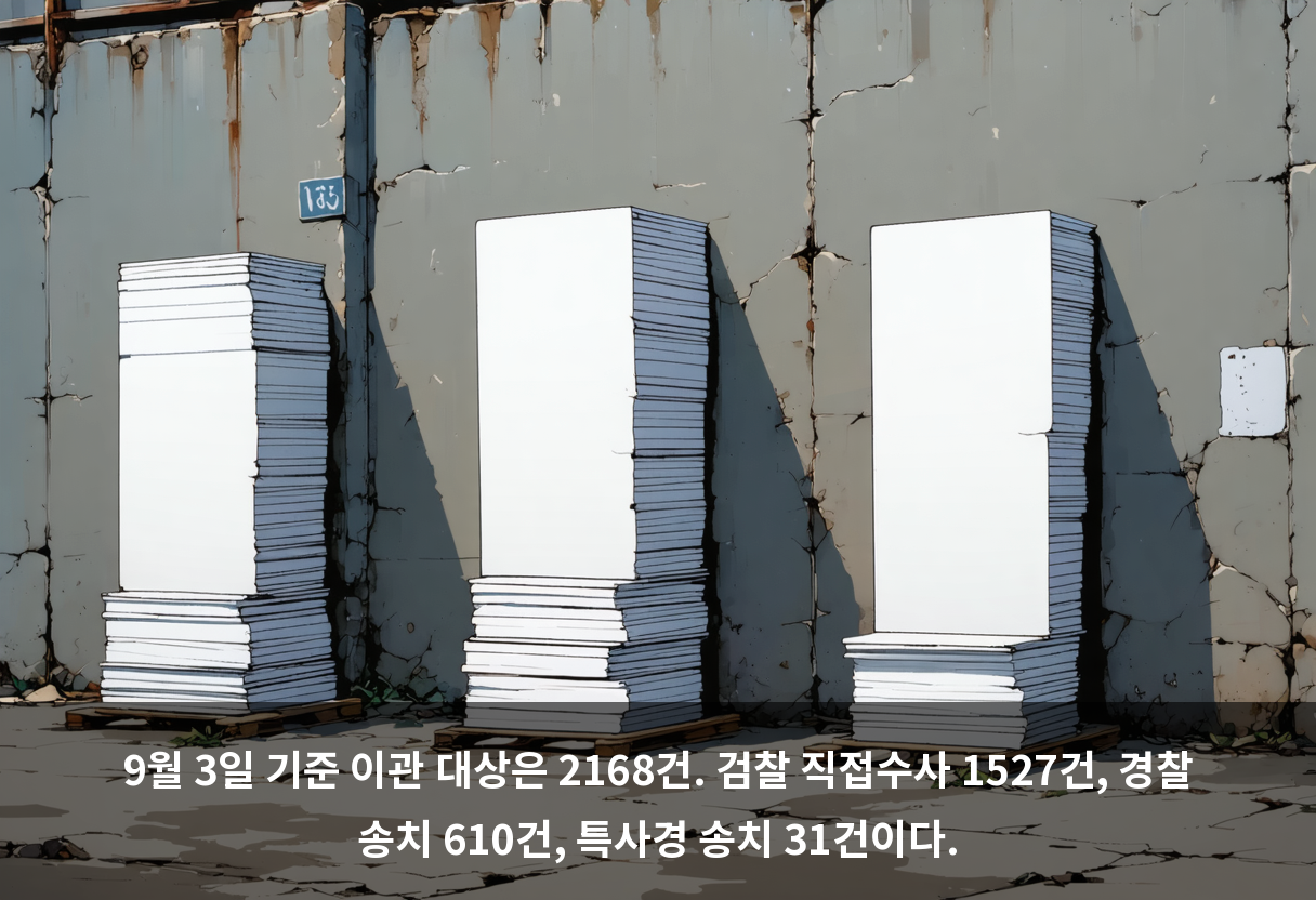 9월 3일 기준 이관 대상은 2168건. 검찰 직접수사 1527건, 경찰 송치 610건, 특사경 송치 31건이다.