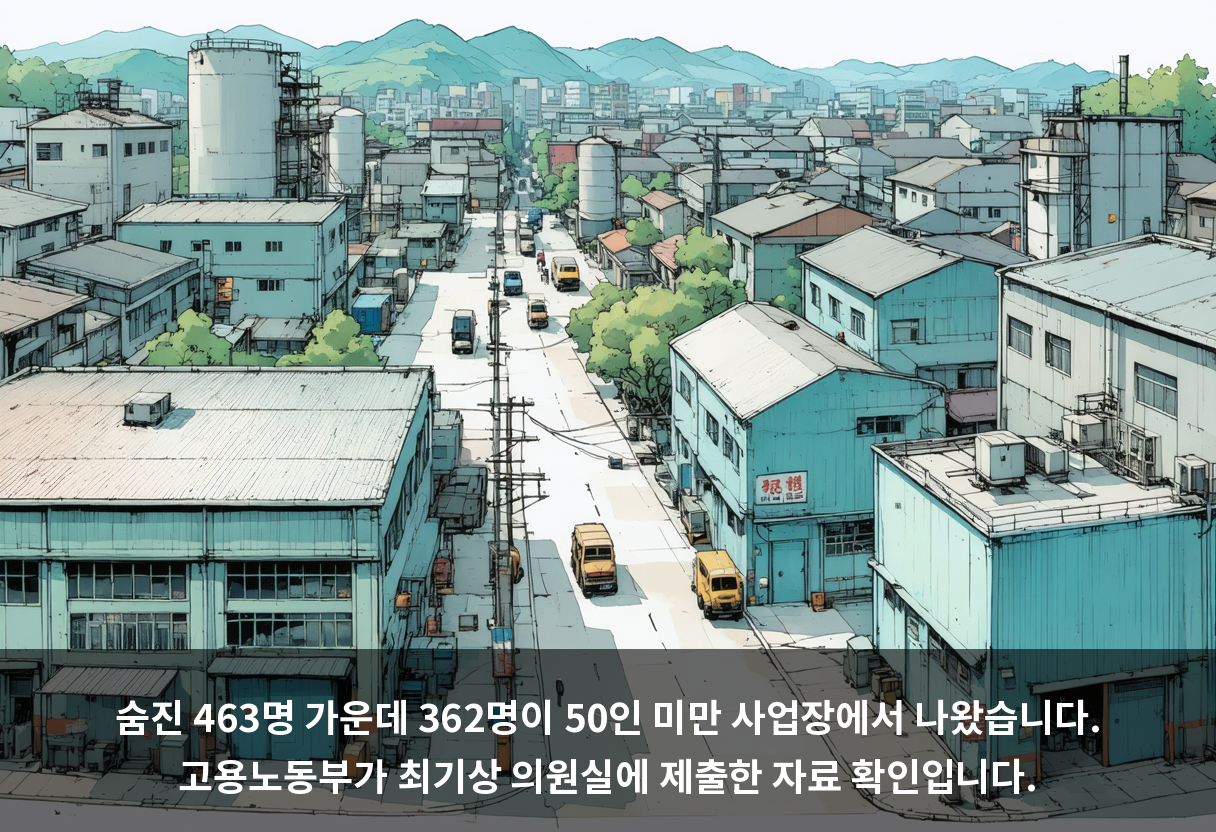 숨진 463명 가운데 362명이 50인 미만 사업장에서 나왔습니다. 고용노동부가 최기상 의원실에 제출한 자료 확인입니다.