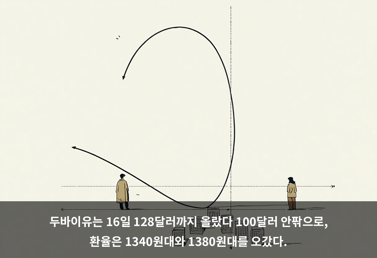 두바이유는 16일 128달러까지 올랐다 100달러 안팎으로, 환율은 1340원대와 1380원대를 오갔다.