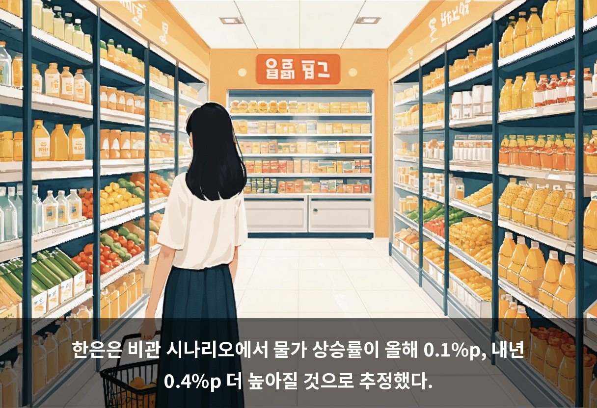 한은은 비관 시나리오에서 물가 상승률이 올해 0.1%p, 내년 0.4%p 더 높아질 것으로 추정했다.