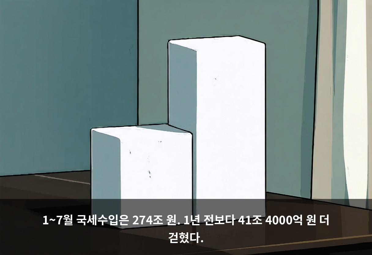 1~7월 국세수입은 274조 원. 1년 전보다 41조 4000억 원 더 걷혔다.