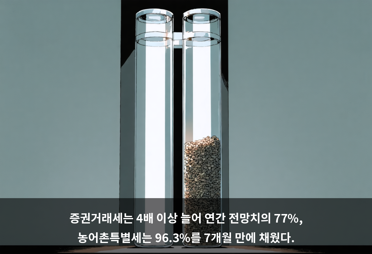 증권거래세는 4배 이상 늘어 연간 전망치의 77%, 농어촌특별세는 96.3%를 7개월 만에 채웠다.
