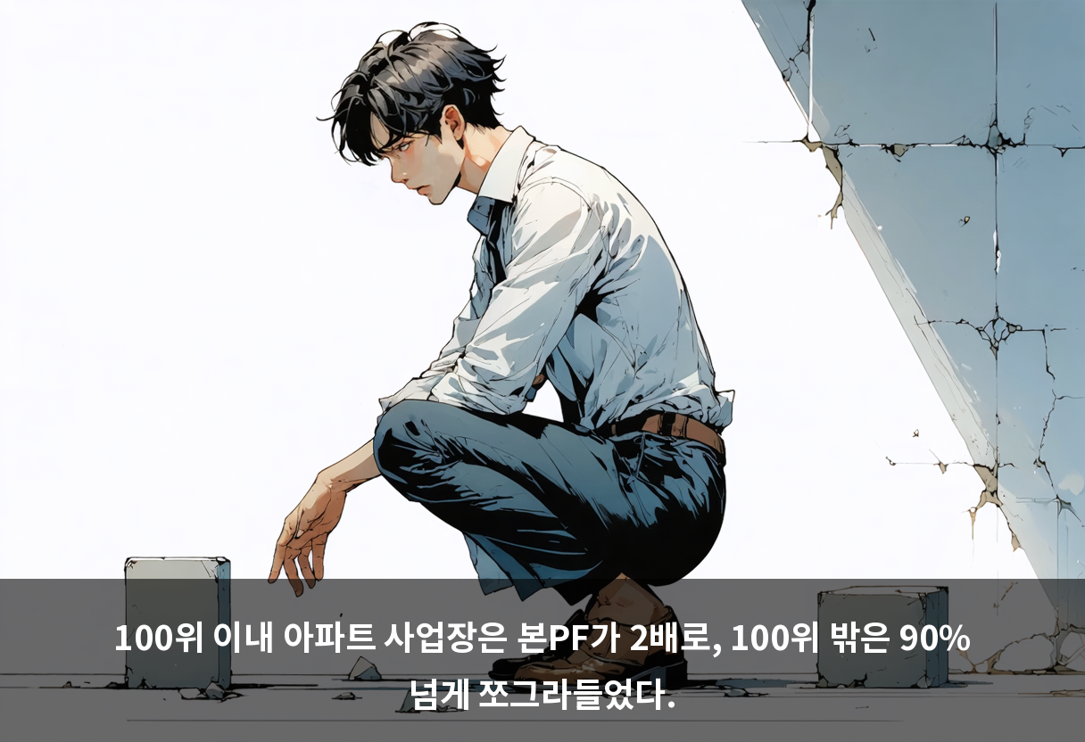 100위 이내 아파트 사업장은 본PF가 2배로, 100위 밖은 90% 넘게 쪼그라들었다.