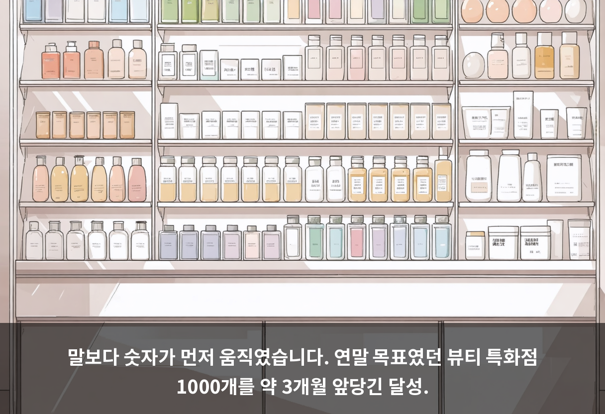말보다 숫자가 먼저 움직였습니다. 연말 목표였던 뷰티 특화점 1000개를 약 3개월 앞당긴 달성.