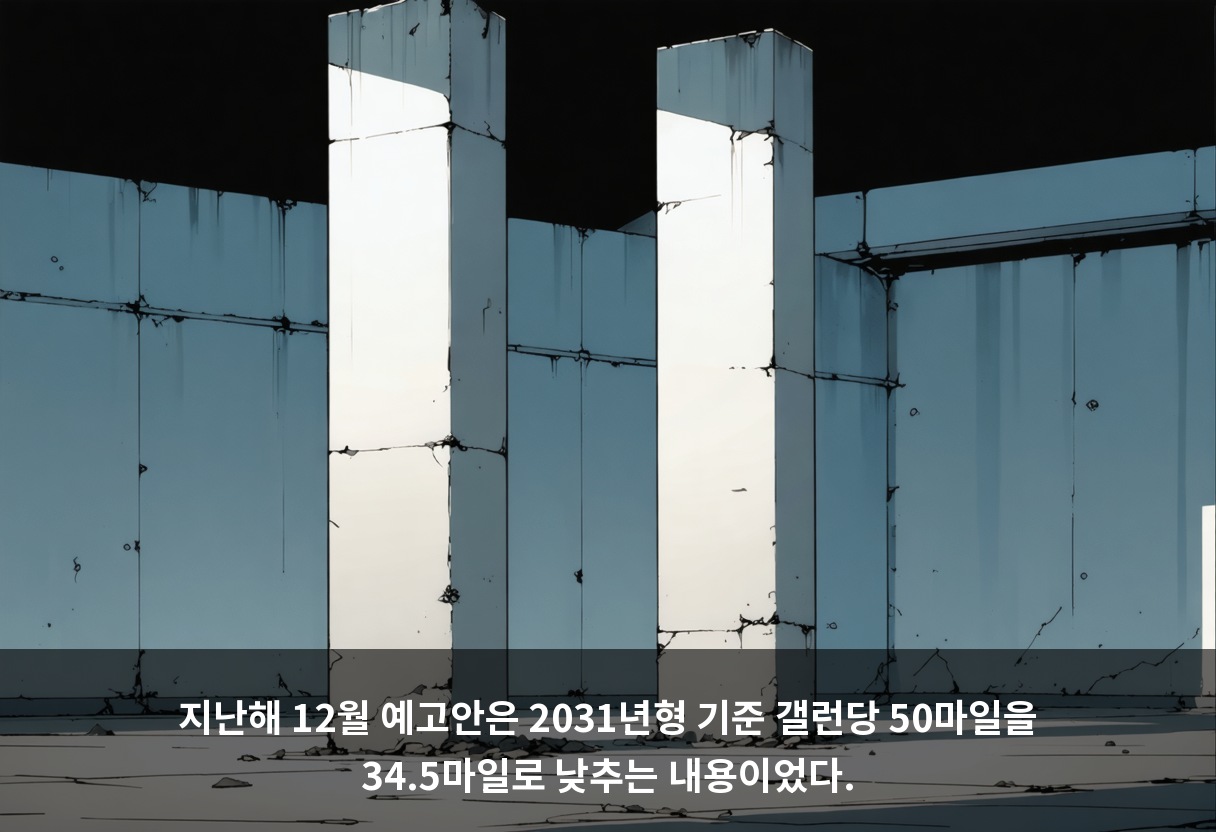 지난해 12월 예고안은 2031년형 기준 갤런당 50마일을 34.5마일로 낮추는 내용이었다.