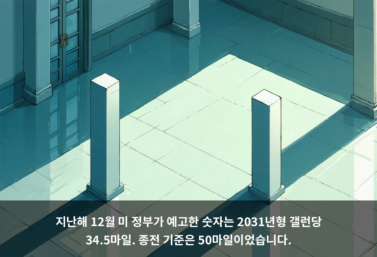 지난해 12월 미 정부가 예고한 숫자는 2031년형 갤런당 34.5마일. 종전 기준은 50마일이었습니다.