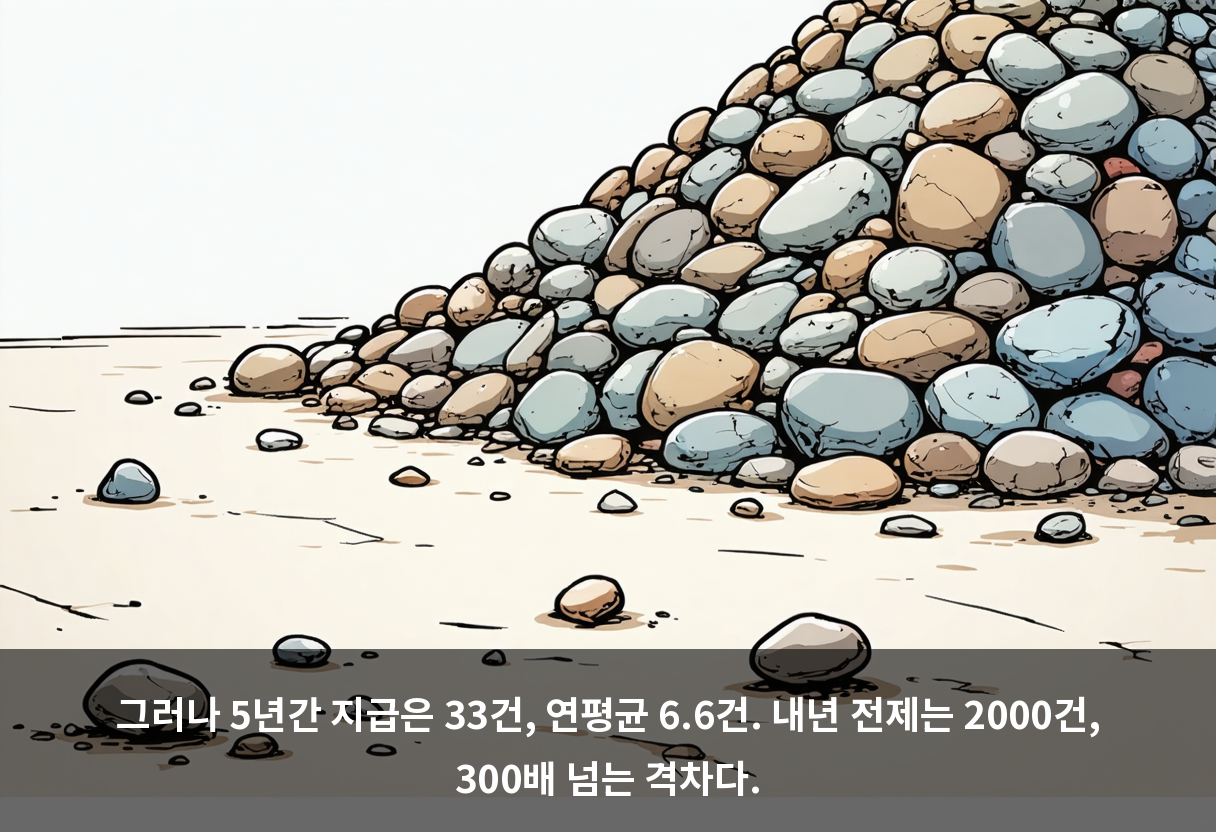 그러나 5년간 지급은 33건, 연평균 6.6건. 내년 전제는 2000건, 300배 넘는 격차다.
