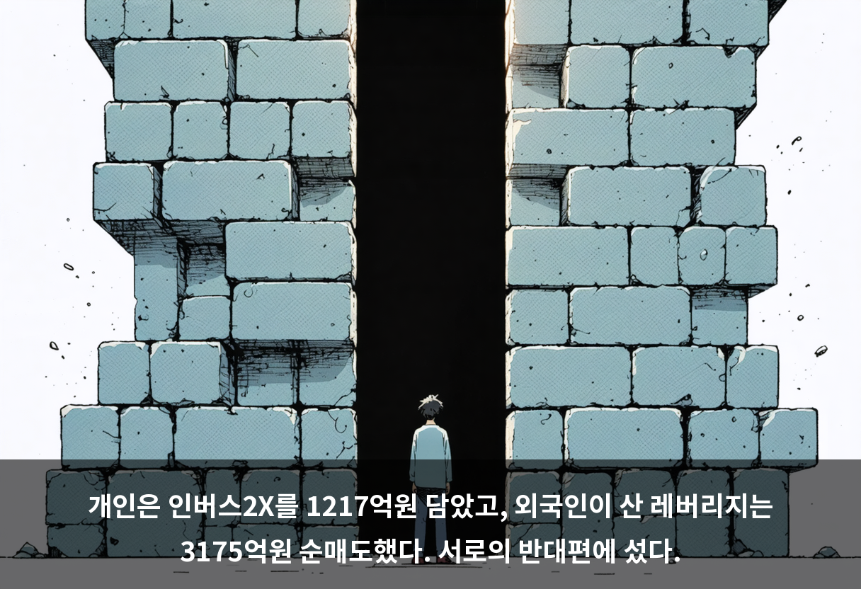 개인은 인버스2X를 1217억원 담았고, 외국인이 산 레버리지는 3175억원 순매도했다. 서로의 반대편에 섰다.