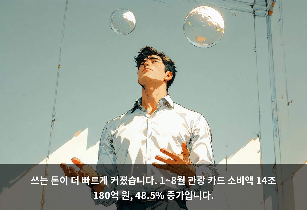 쓰는 돈이 더 빠르게 커졌습니다. 1~8월 관광 카드 소비액 14조 180억 원, 48.5% 증가입니다.