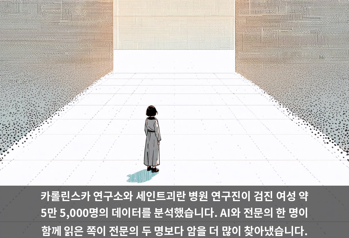 카롤린스카 연구소와 세인트괴란 병원 연구진이 검진 여성 약 5만 5,000명의 데이터를 분석했습니다. AI와 전문의 한 명이 함께 읽은 쪽이 전문의 두 명보다 암을 더 많이 찾아냈습니다.